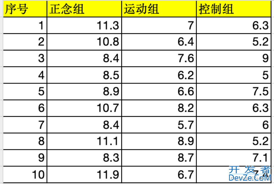 Python如何实现单因素方差分析
