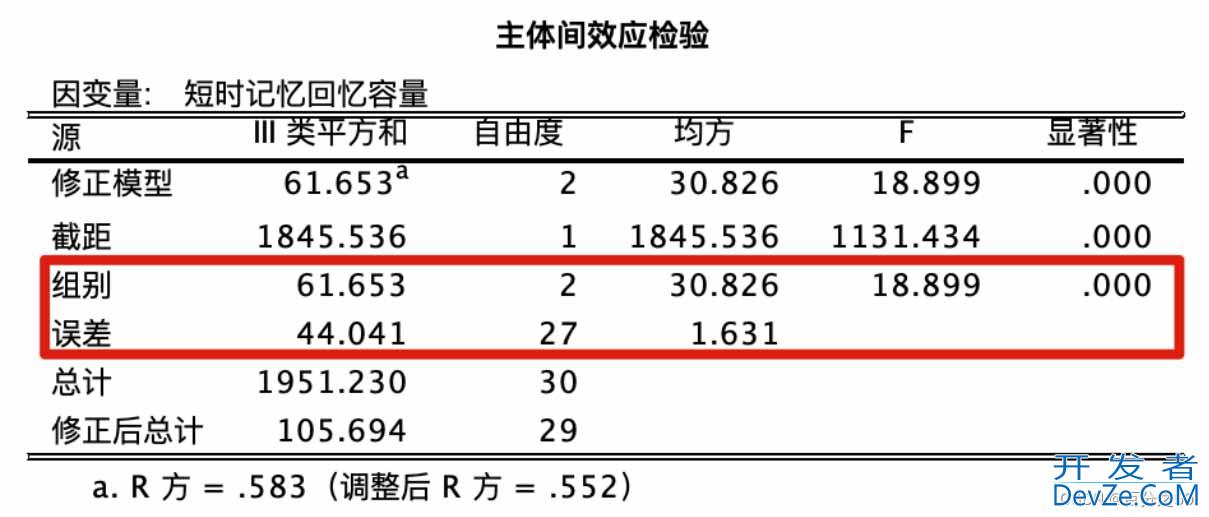 Python如何实现单因素方差分析