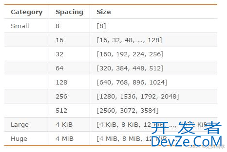 Redis关于内存碎片的解决方法