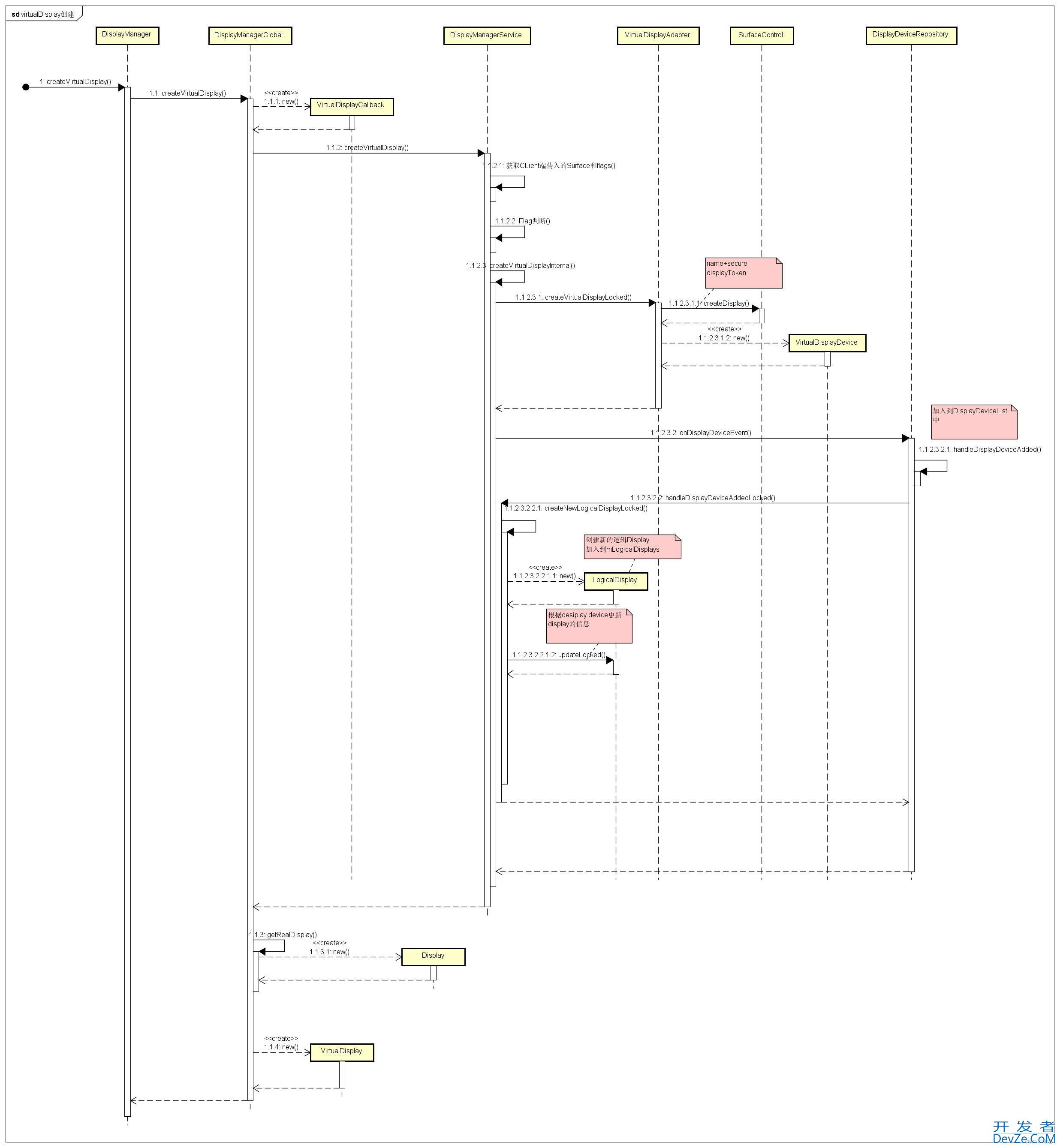 Android使用DisplayManager创建虚拟屏流程及原理解析