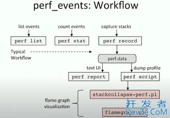 Linux使用perf分析CPU占用情况的方法步骤
