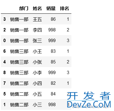 Pandas排序和分组排名(sort和rank)的实现