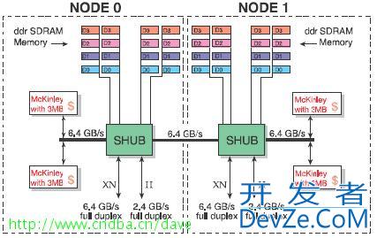 linux如何关闭numa
