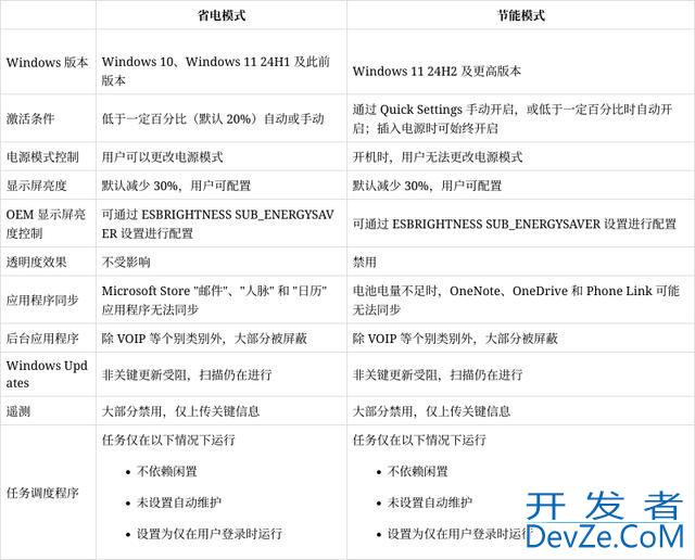 Win11 24H2节能模式与省电模式区别:亮度低 30%阻止大部分后台应用
