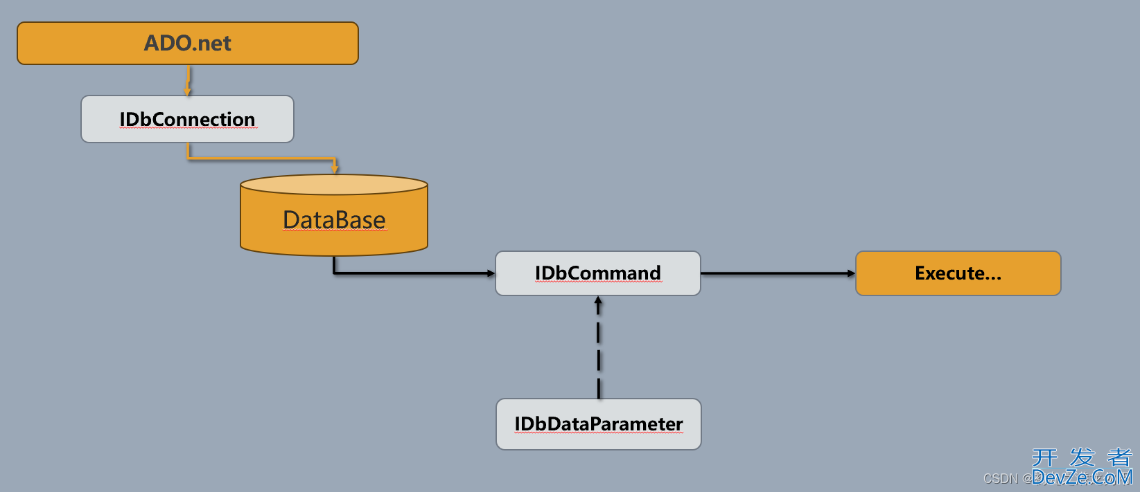 C#实现IDbConnection/IDbCommand等相关通用数据接口