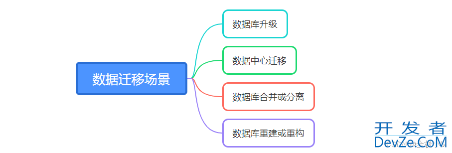 Sql Server数据迁移的实现场景及示例
