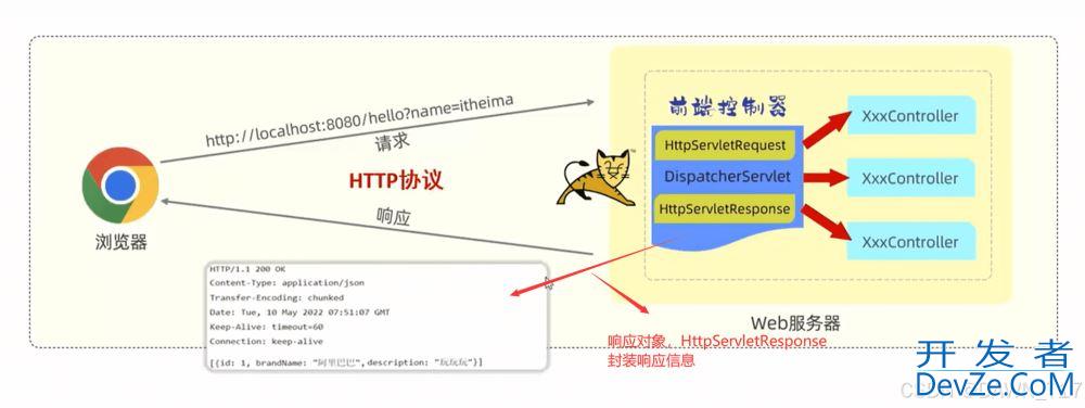 SpringBoot Web开发之请求响应、分层解耦问题记录