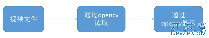 如何使用OpenCV进行视频读取与处理的完整指南