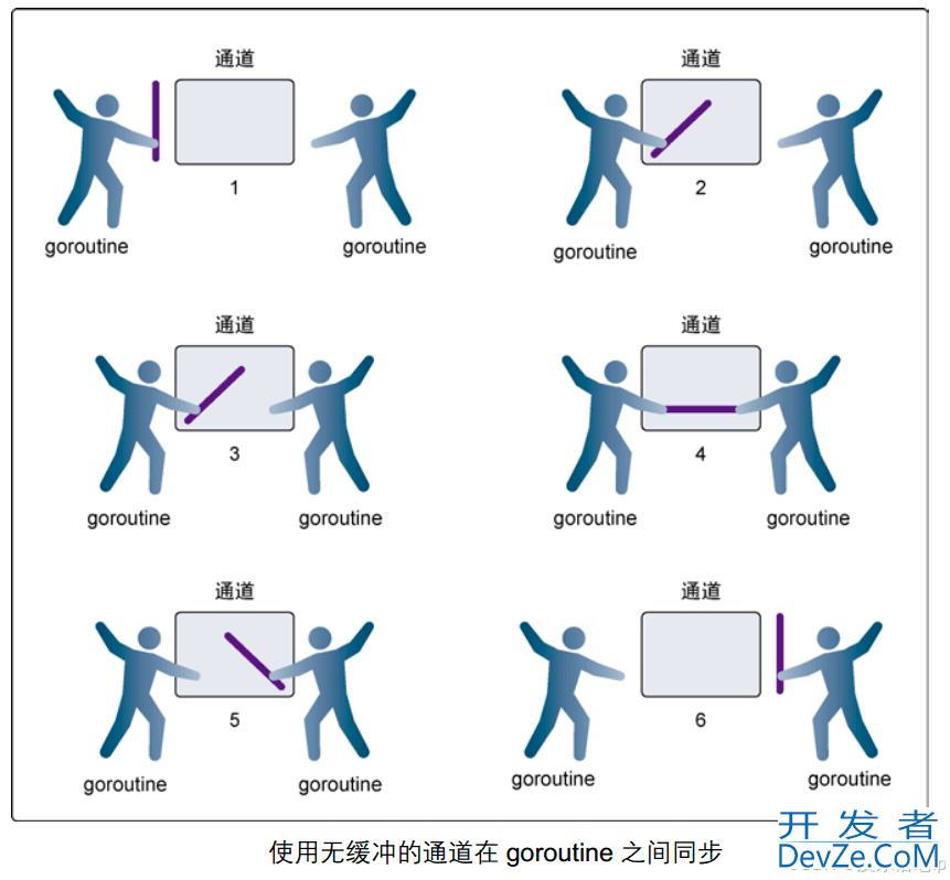 Golang 并发控制模型的实现