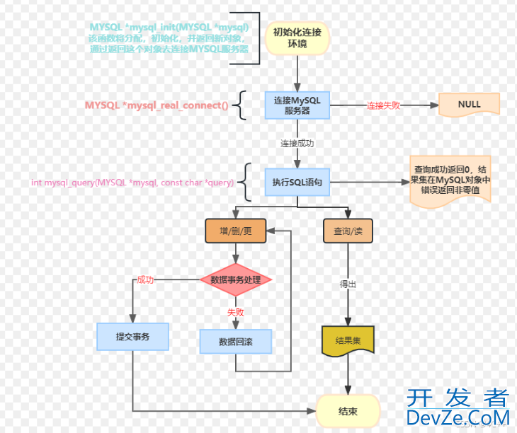 使用C/C++访问MySQL的教程详解