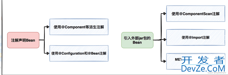 springboot加载注入bean的几种方式