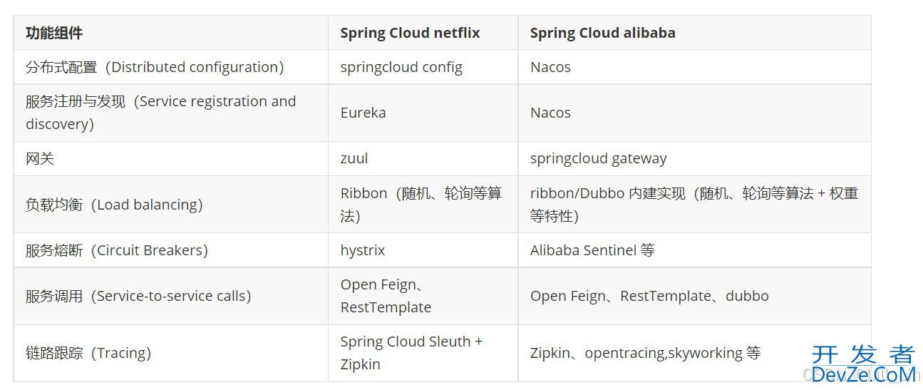 Springcloud Alibaba超详细使用详解