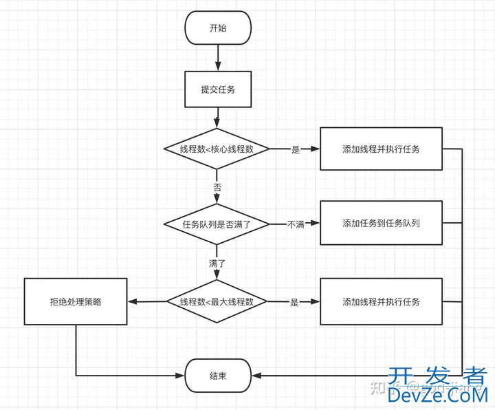 java不同线程解读以及线程池的使用方式
