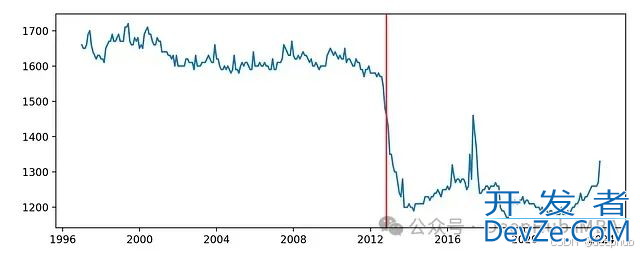 Python实现时间序列变化点检测功能