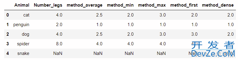 关于dataframe排序 pd.rank()