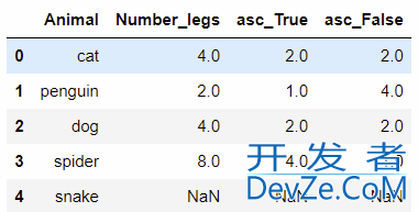 关于dataframe排序 pd.rank()