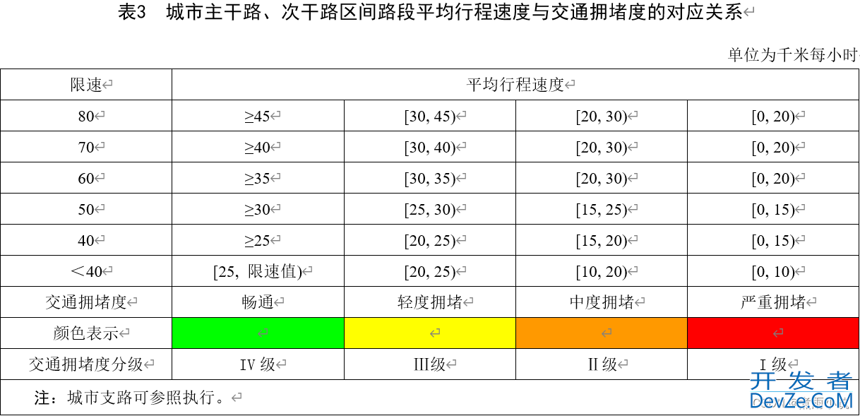python如何绘制路段时变车速热力图