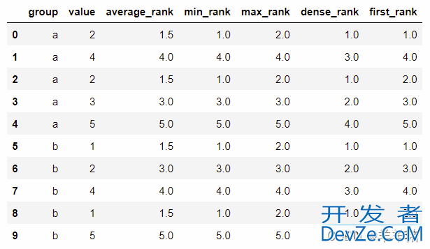 关于dataframe排序 pd.rank()