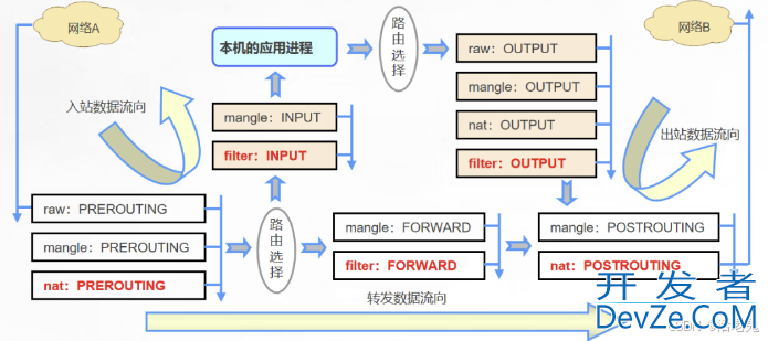 Linux中的iptables防火墙