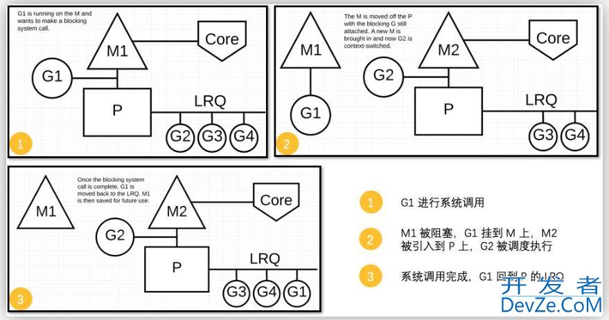 Go runtime 调度器之系统调用引起的抢占