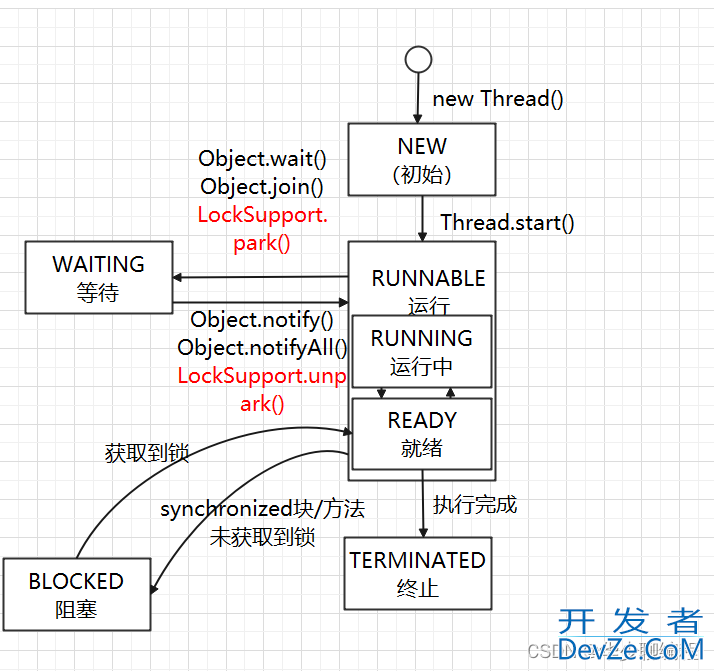Java线程的6种状态及转化方式