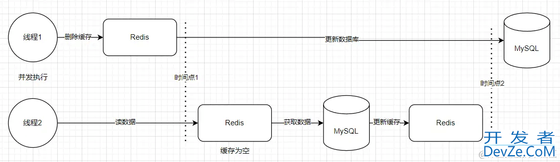 Redis缓存和数据库的数据一致性的问题解决