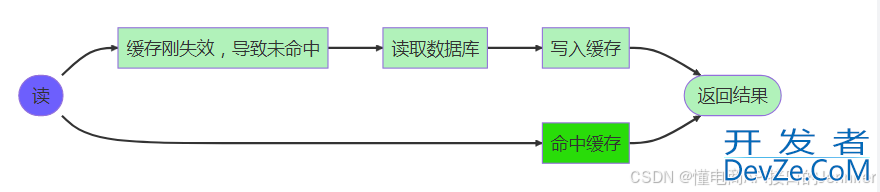 Redis缓存和数据库的数据一致性的问题解决