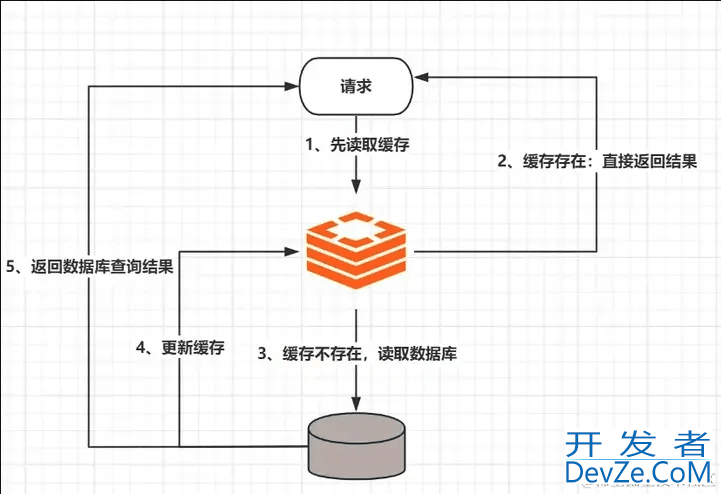 Redis缓存和数据库的数据一致性的问题解决