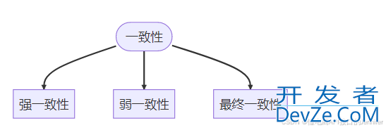 Redis缓存和数据库的数据一致性的问题解决
