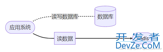 Redis缓存和数据库的数据一致性的问题解决