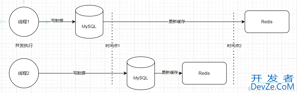 Redis缓存和数据库的数据一致性的问题解决