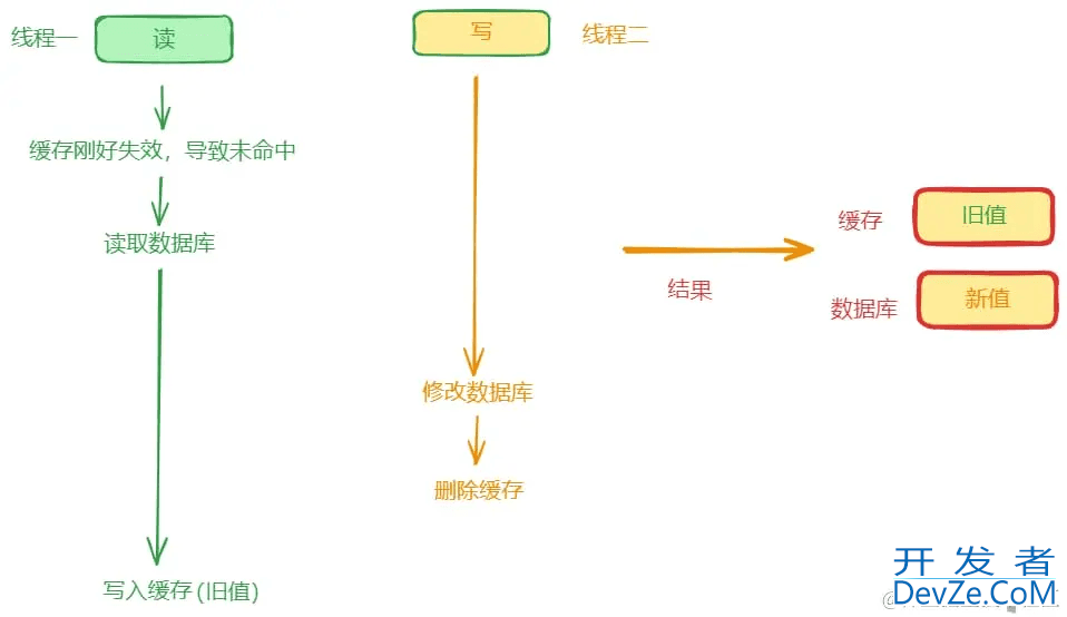 Redis缓存和数据库的数据一致性的问题解决