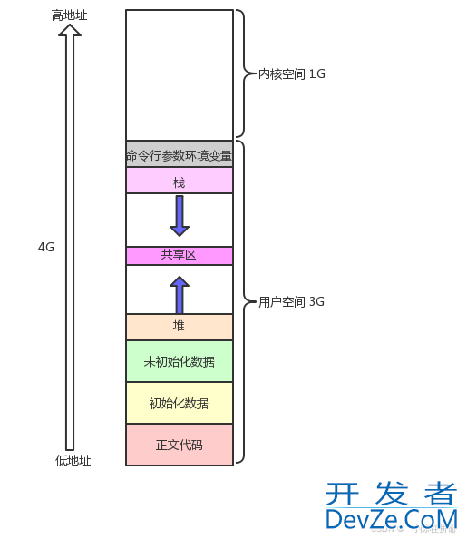 Linux进程地址空间详解