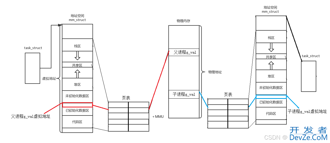 Linux进程地址空间详解