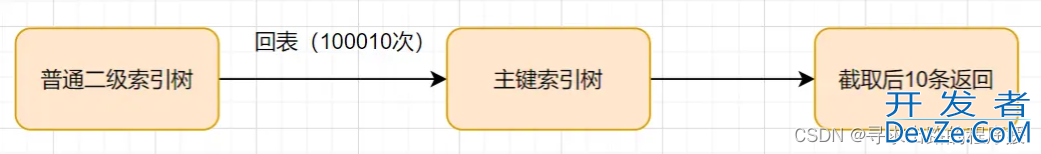 MySQL深分页,limit 100000,10优化方式