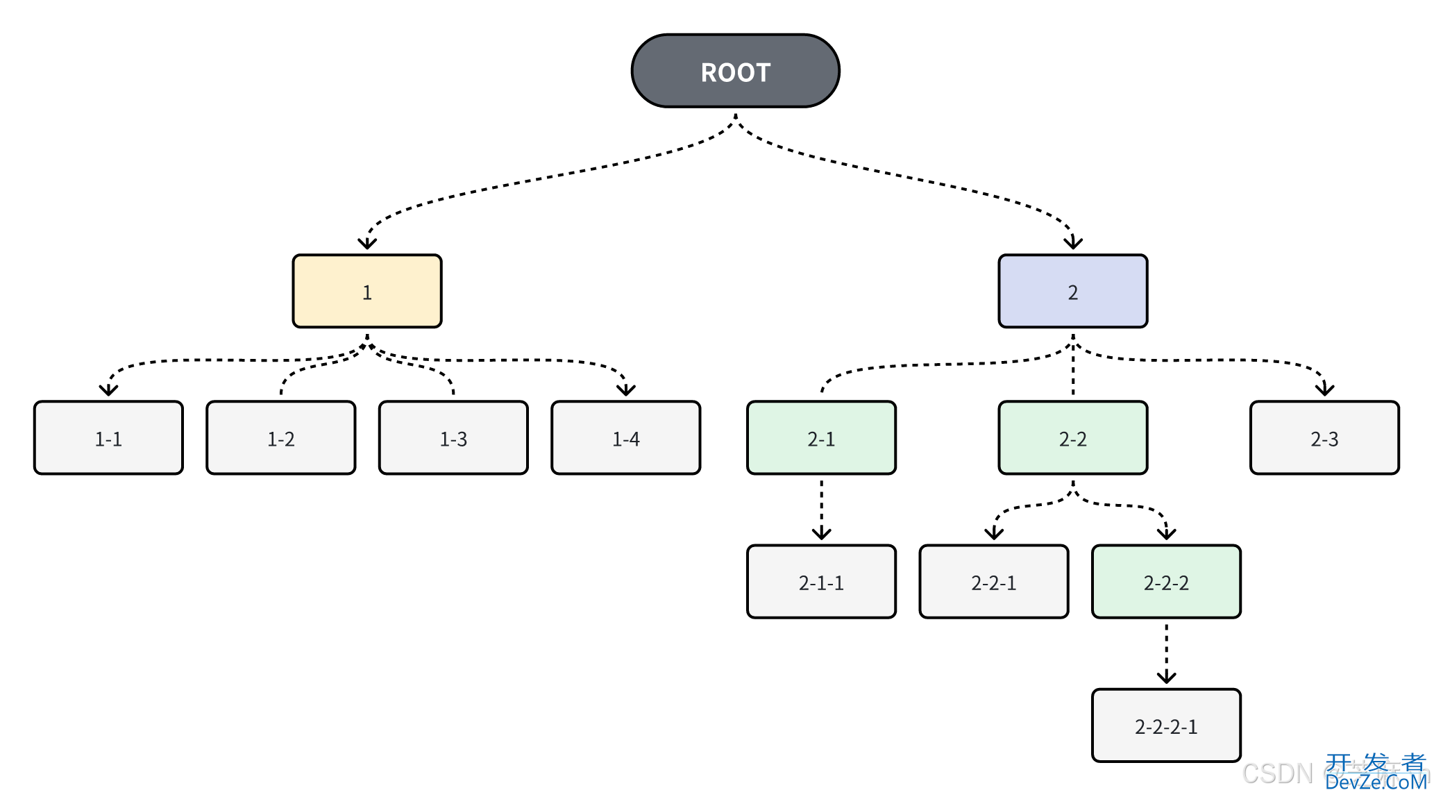 MySQL递归查询的几种实现方法