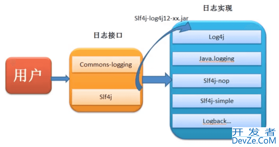 java日志门面之JCL和SLF4J详解