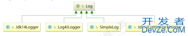 java日志门面之JCL和SLF4J详解