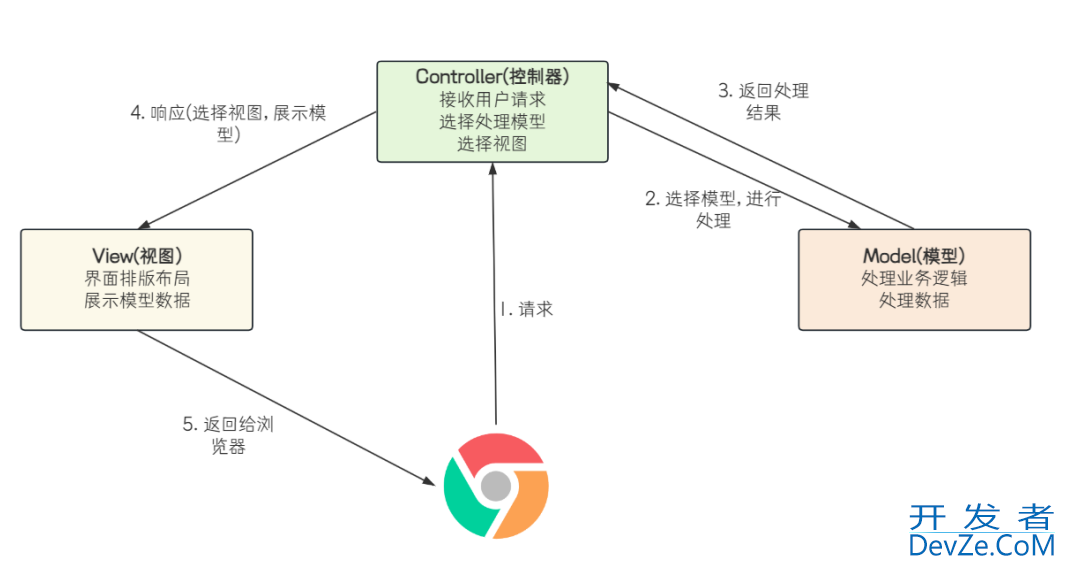 Spring MVC的项目准备和连接建立方法