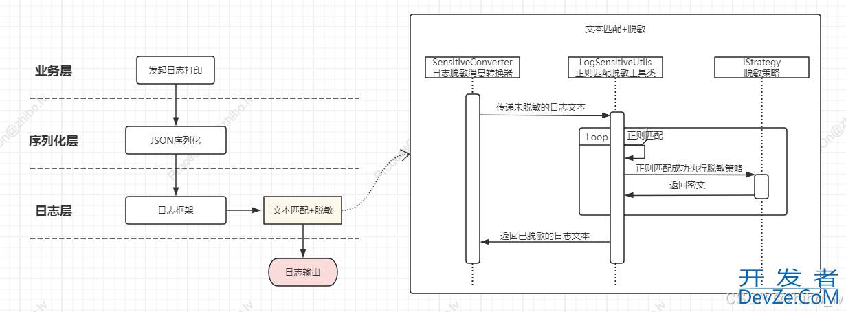 Java基于logback MessageConverter实现日志脱敏方案分析