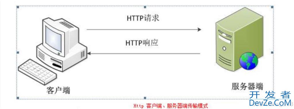 Linux如何使用HTTP进行远程系统监控