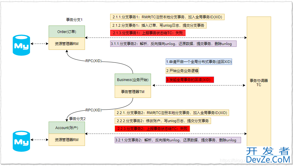 SpringBoot集成Seata的全过程