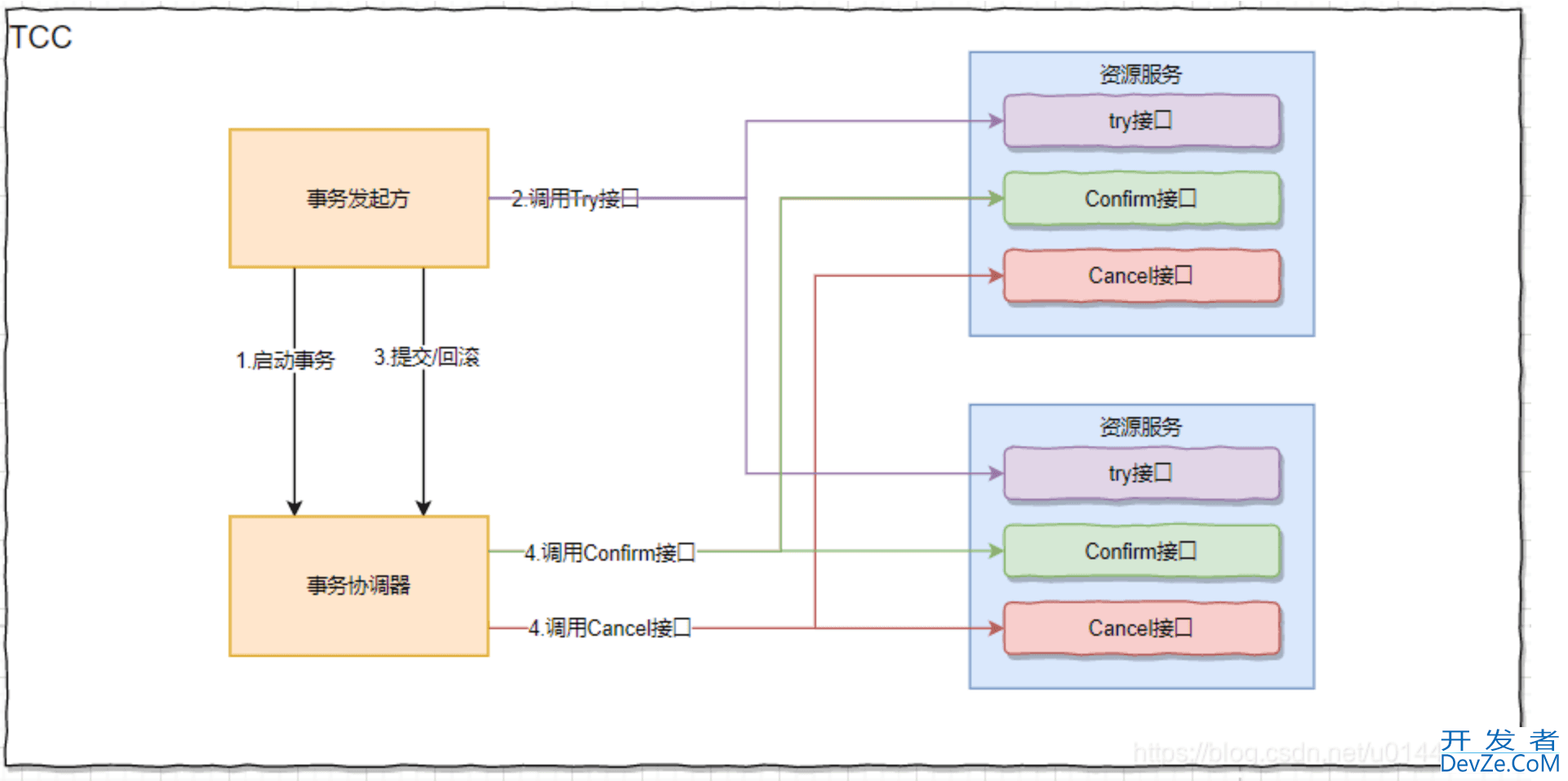 SpringBoot集成Seata的全过程