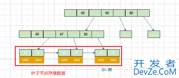 MySQL单表存多大的数据量比较合适