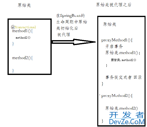 关于@Transactional事务嵌套使用方式