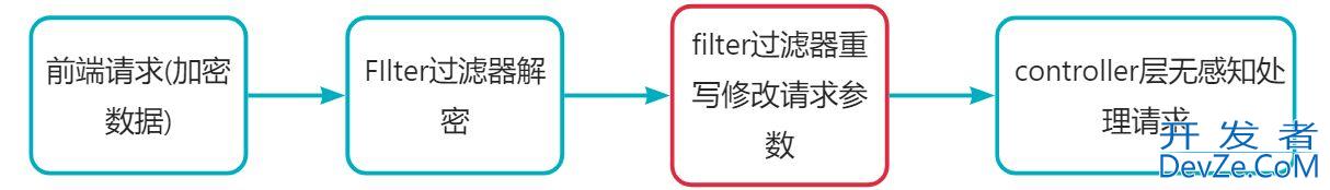 SpringBoot前后端传输加密设计实现方案