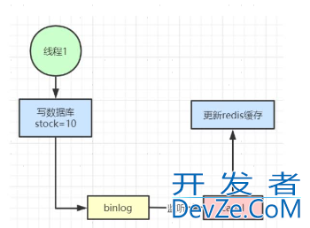 Redis高并发缓存设计问题与性能优化
