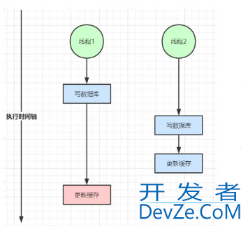 Redis高并发缓存设计问题与性能优化