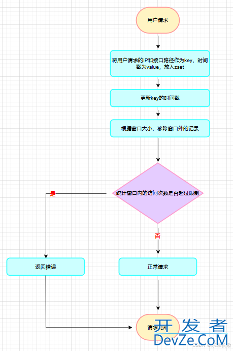 基于Redis实现API接口访问次数限制