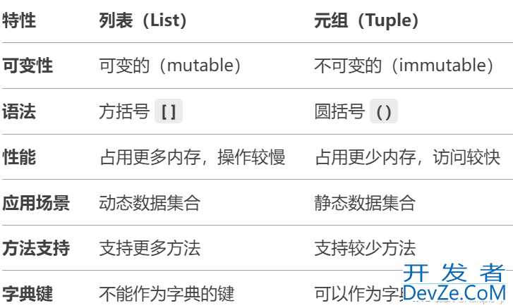 python中列表和元组的用法以及区别超详细讲解